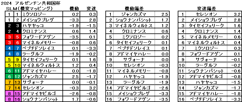 2024　アルゼンチン共和国杯　機変マップ　一覧